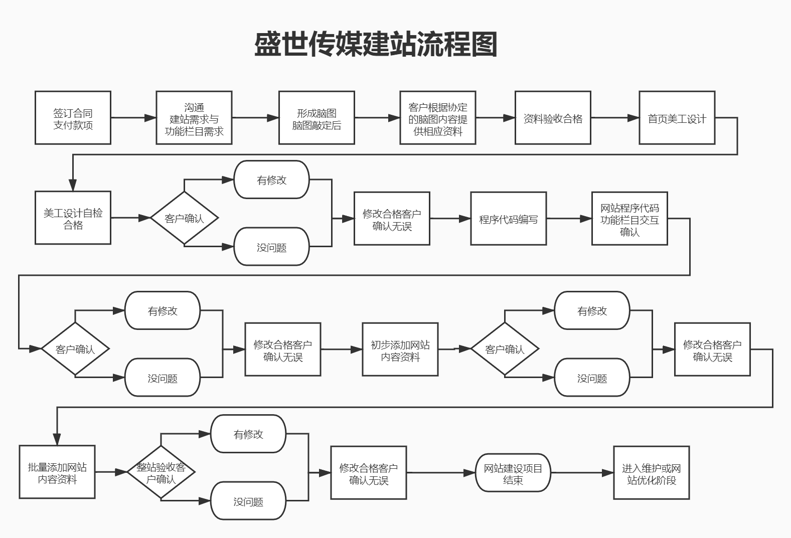 盛世傳媒建站流程圖