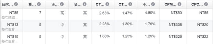 一次搞懂Facebook廣告收費(fèi)準(zhǔn)則，突破觀念盲點(diǎn)